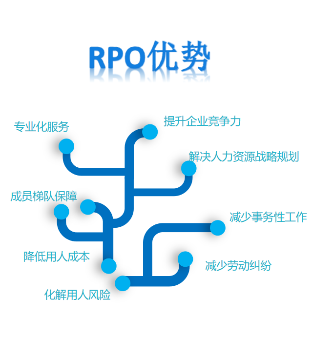 RPO优势.png